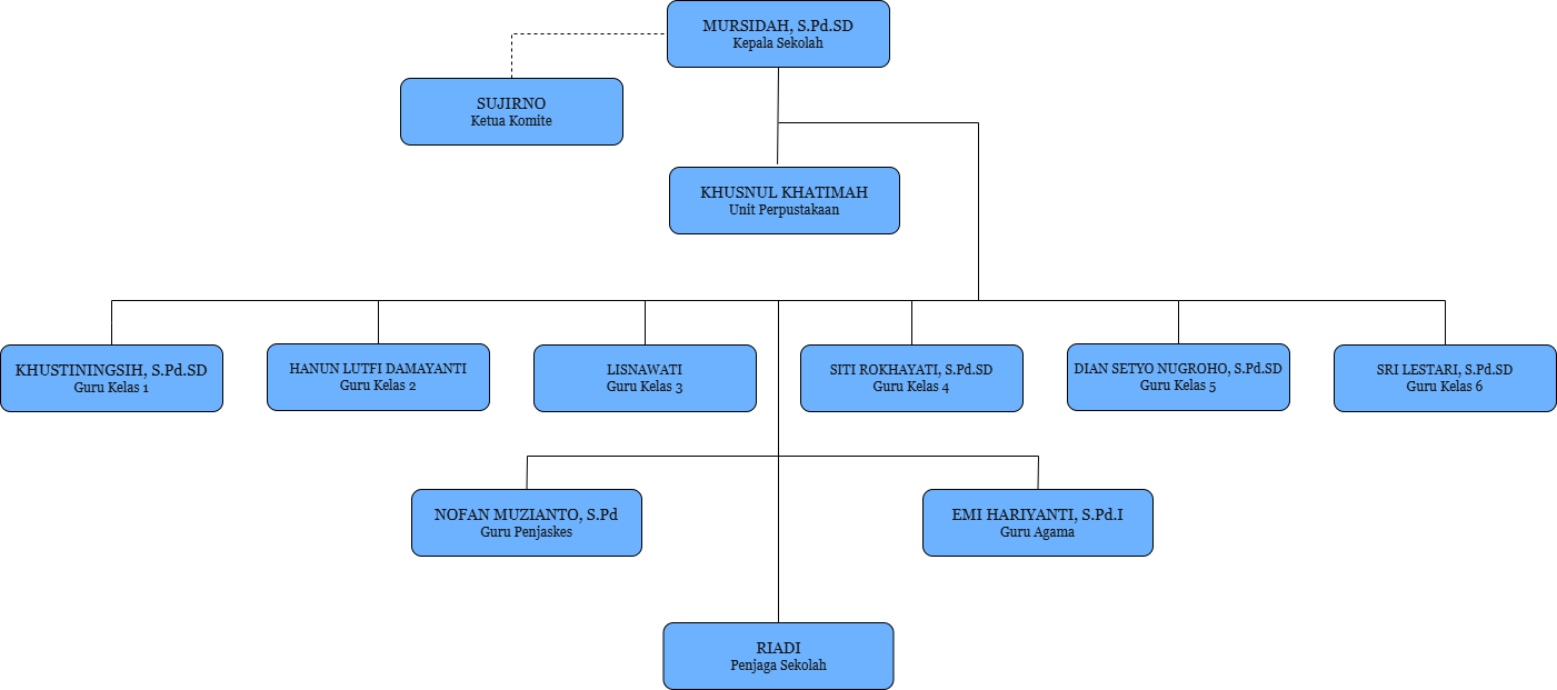 Struktur Organisasi SDN 2 Karangcengis